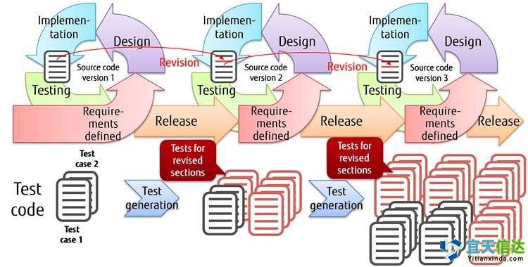 自(zì)動測試代技(jì)術(shù),以限制(zhì)敏捷軟件(jiàn)開(kāi)發過度的(de)測試工(gōng)作(zuò)