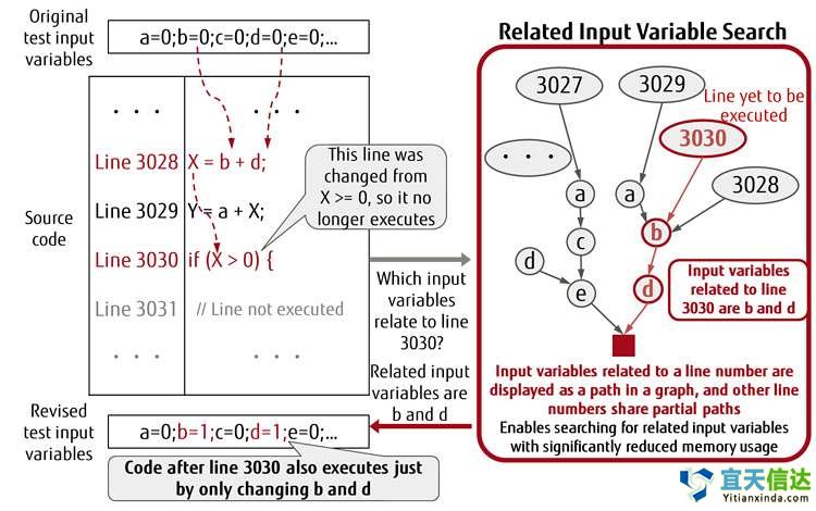 自(zì)動測試代技(jì)術(shù),以限制(zhì)敏捷軟件(jiàn)開(kāi)發過度的(de)測試工(gōng)作(zuò)