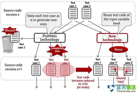 自(zì)動測試代技(jì)術(shù),以限制(zhì)敏捷軟件(jiàn)開(kāi)發過度的(de)測試工(gōng)作(zuò)