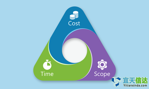 北(běi)京軟件(jiàn)公司軟件(jiàn)開(kāi)發中成本,時(shí)間(jiān)表和(hé)範圍的(de)優先級
